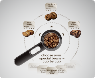 „My Bean Select“ leidžia nevaržomai kiekvienam puodeliui pasirinkti skirtingas kavos pupeles iš plačios kavos įvairovės. Jame taip pat yra standartinė talpa (125 g). Pasitelkdami šią inovaciją, galite nevaržomai išbandyti skirtingas pupelių rūšis. Pupelių talpoje integruoto praktiško matavimo šaukto pagalba naudotis tikrai paprasta. Tiesiog įberkite reikiamą jūsų pageidaujamų pupelių kiekį į pupelių skyrių, paspauskite mygtuką ir mėgaukitės naujomis kavos rūšimis.